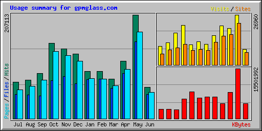 Usage summary for gpmglass.com